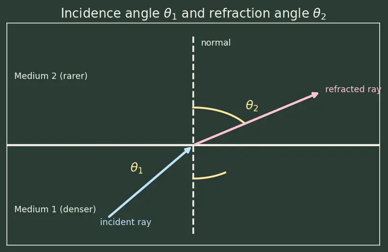 Figure — Total internal reflection — critical angle derivation