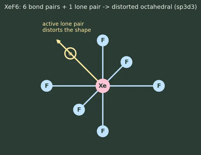 Figure — Group 18 (Noble gases) — discovery, isolation, compounds of Xe (XeF₂, XeF₄, XeF₆, XeO₃) — structure and bonding