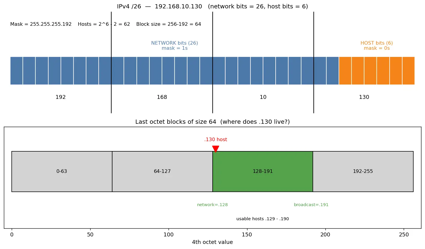 Figure — Subnetting — subnet mask, network - host bits, VLSM