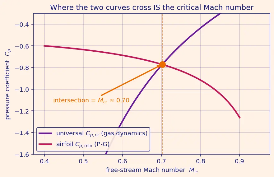 Figure — Critical Mach number — onset of local supersonic flow
