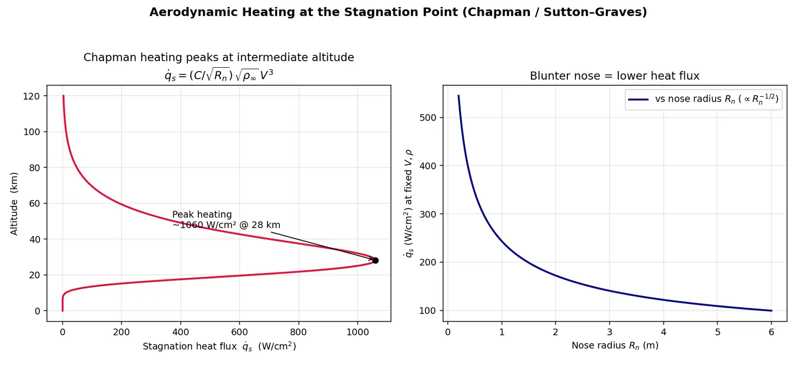 Figure — Aerodynamic heating during reentry — stagnation point heat flux Chapman equation
