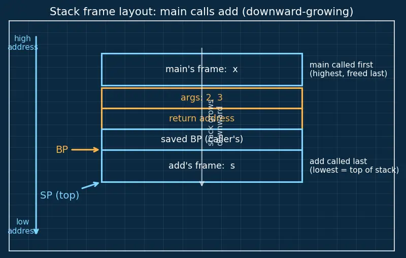 Figure — Stack frames — how function calls work at the memory level