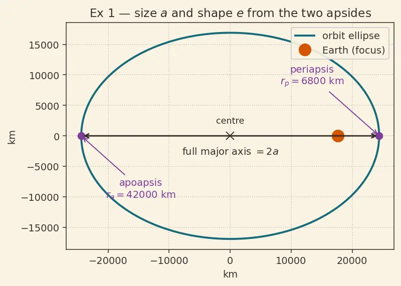 Figure — Physical meaning of each orbital element