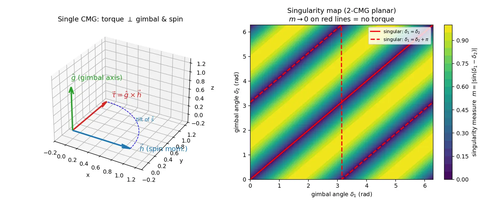 Figure — Control moment gyroscopes (CMG) — high torque, singularity