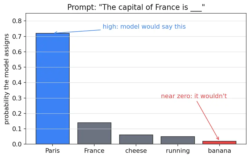Figure — Direct Preference Optimization (DPO)
