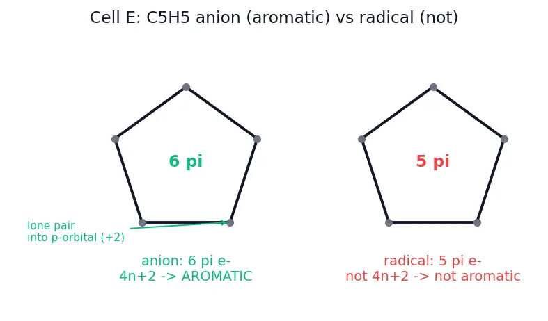 Figure — Aromaticity — Hückel's rule (4n + 2 π electrons); examples (benzene, naphthalene, pyridine, furan, cyclopentadienyl anio