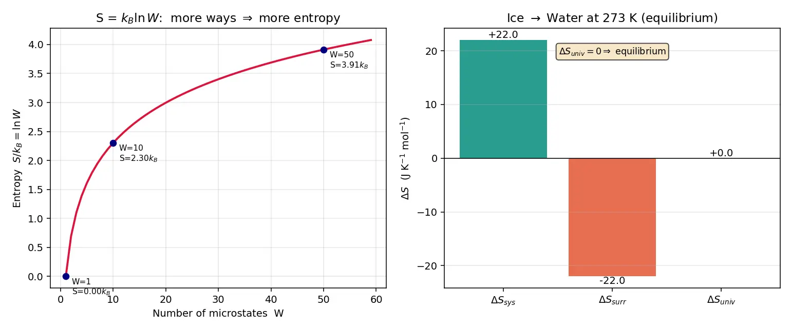 Figure — Spontaneity — second law; entropy ΔS