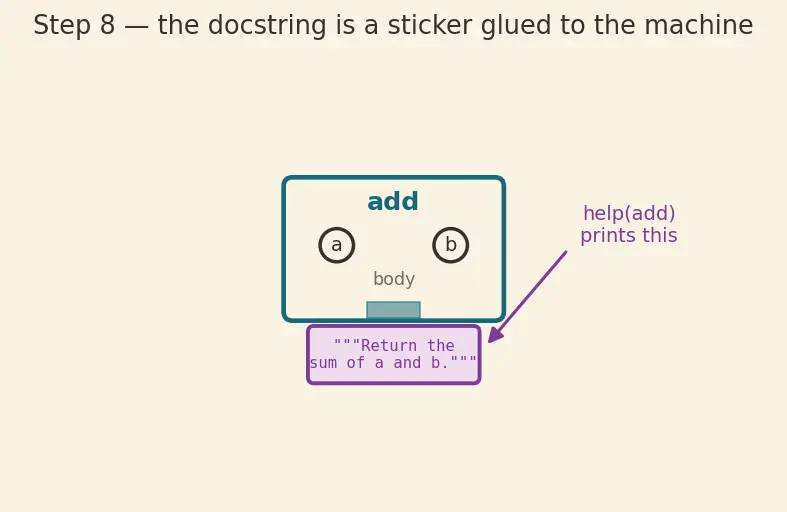 Figure — Functions — def, parameters, return, docstrings