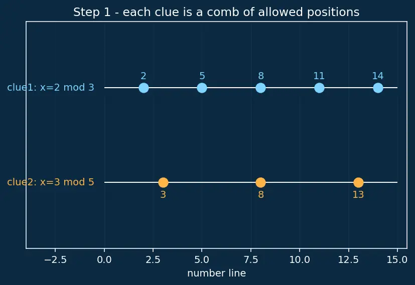 Figure — Chinese Remainder Theorem (intro)