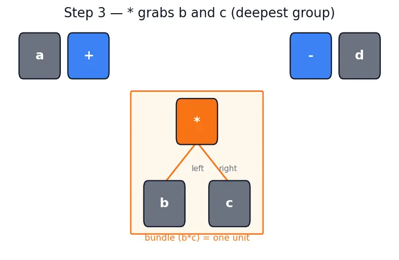 Figure — Operator precedence — full table