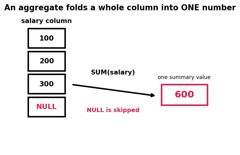 Figure — Aggregate functions — COUNT, SUM, AVG, MIN, MAX