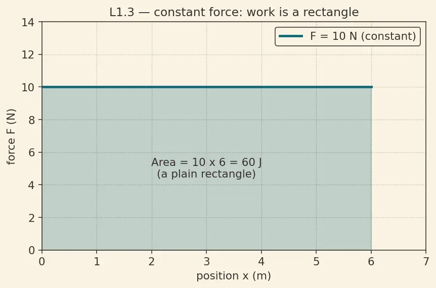 Figure — Work done by variable force — integration