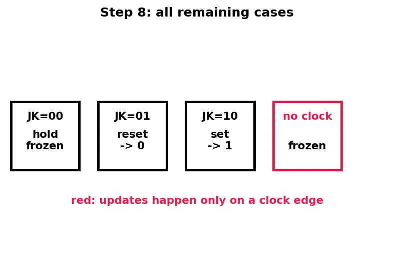 Figure — JK and T flip-flops