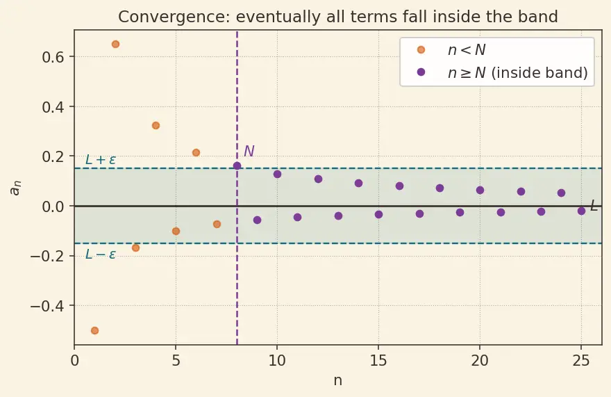 Figure — Sequences — convergence, divergence, boundedness, monotonicity