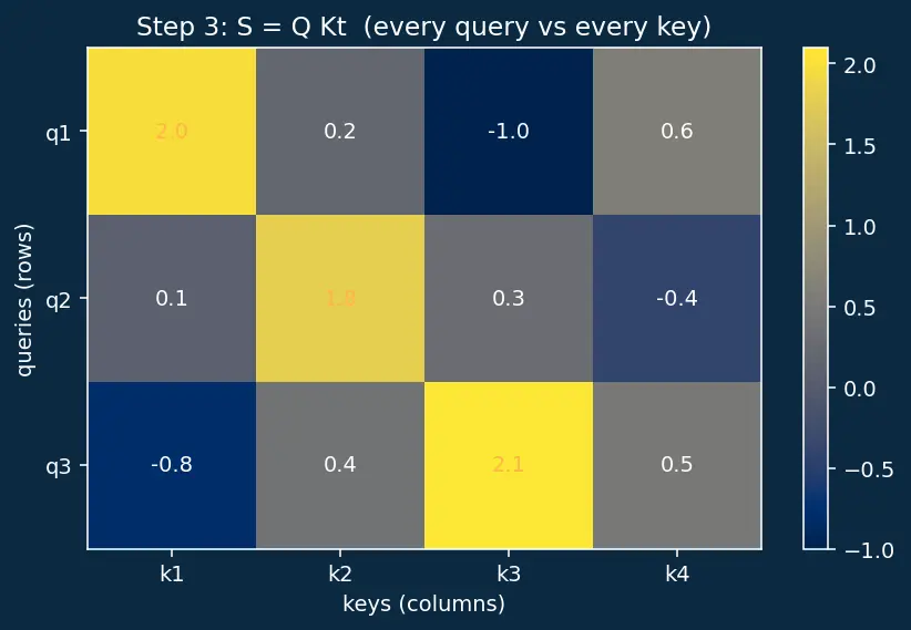 Figure — Scaled dot-product attention