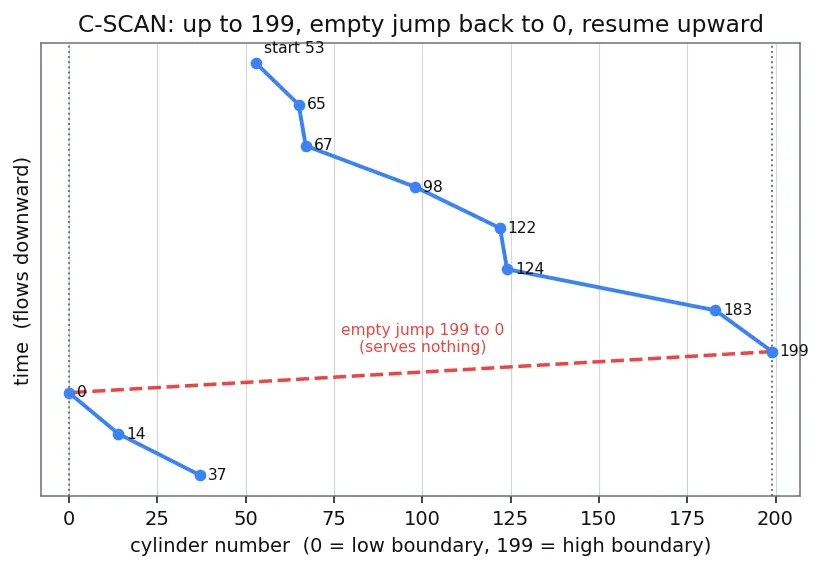 Figure — Disk scheduling — FCFS, SCAN, C-SCAN, LOOK