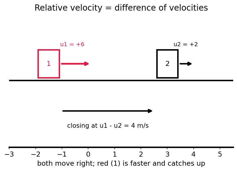 Figure — Coefficient of restitution e = (v₂ − v₁) - (u₁ − u₂)