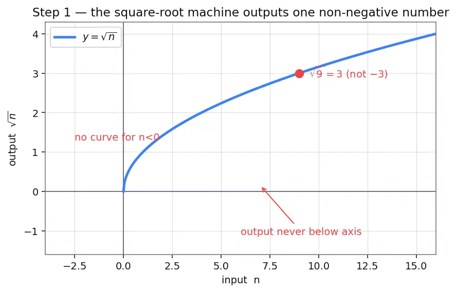 Figure — Equations with radicals — squaring both sides, extraneous solutions