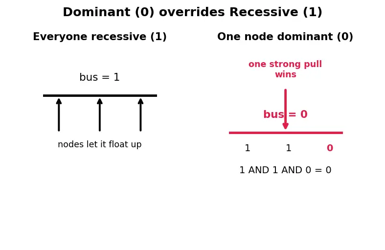 Figure — CAN bus — frame format, arbitration, error handling — critical in aerospace
