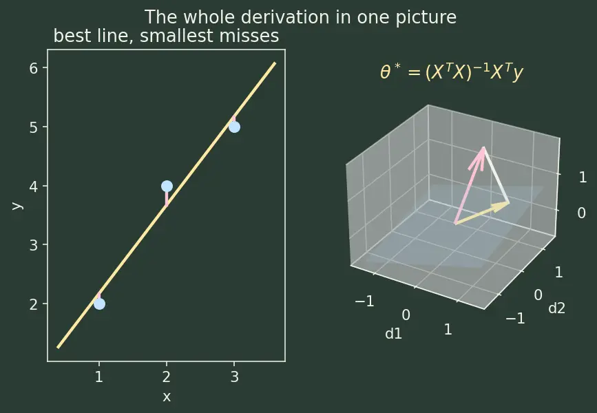 Figure — Ordinary least squares derivation