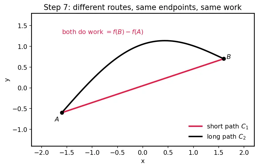 Figure — Conservative vector fields — potential functions