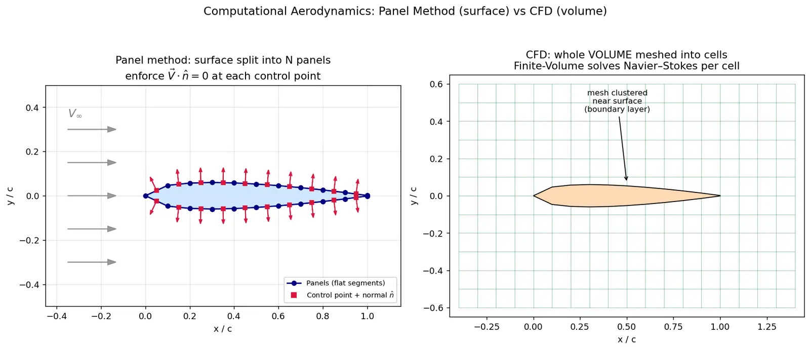 Figure — Computational aerodynamics — panel method (intro), CFD overview