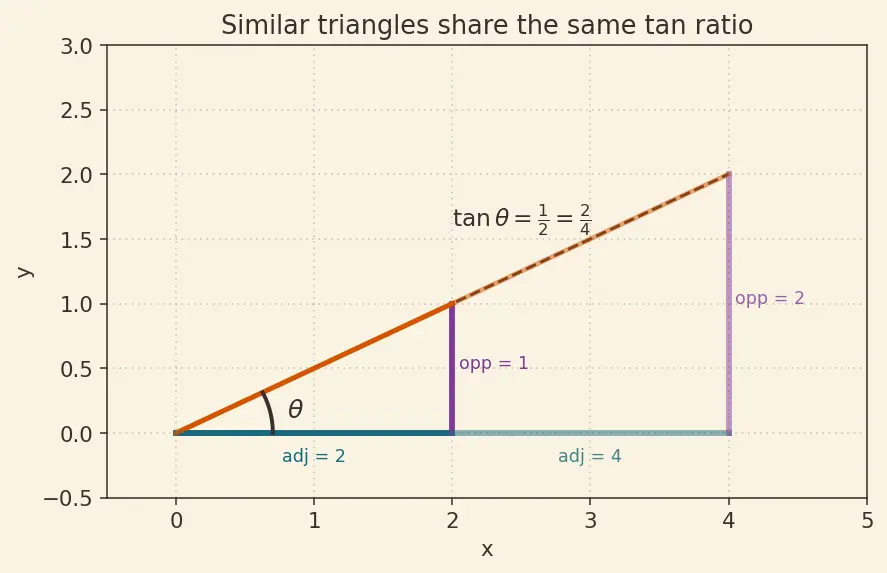 Figure — Applications — heights and distances problems