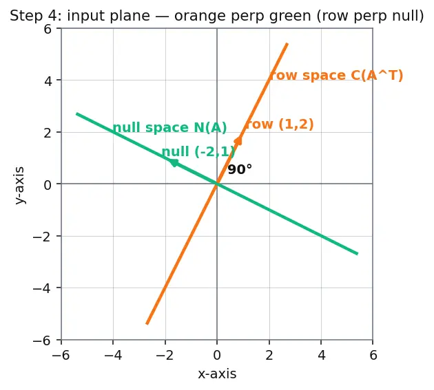 Figure — Subspaces — four fundamental subspaces of a matrix