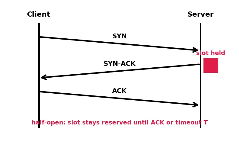 Figure — Network security — DDoS, man-in-the-middle, replay attacks, countermeasures