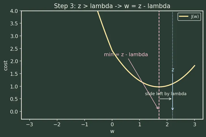 Figure — L1 (Lasso) regularization