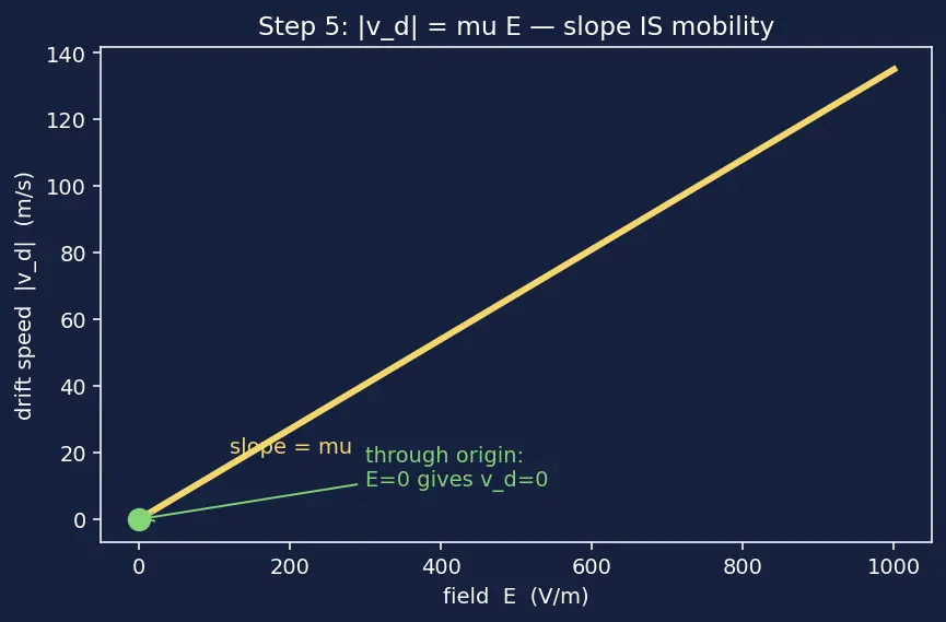 Figure — Concept of carrier mobility