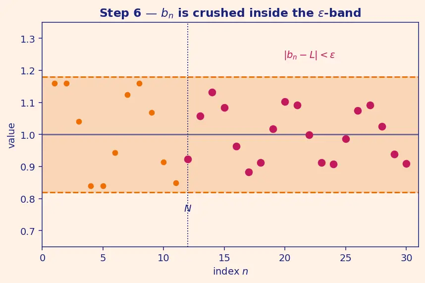 Figure — Squeeze theorem for sequences