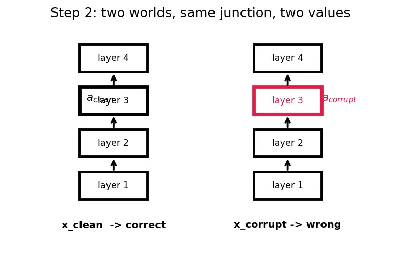 Figure — Activation patching