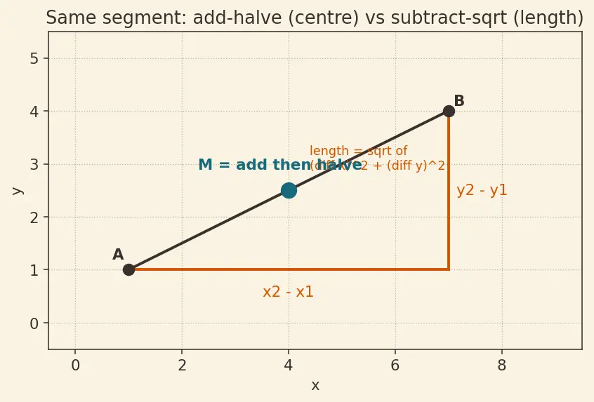 Figure — Midpoint formula