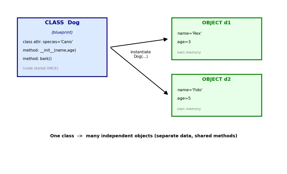 Figure — Class vs object — blueprint vs instance