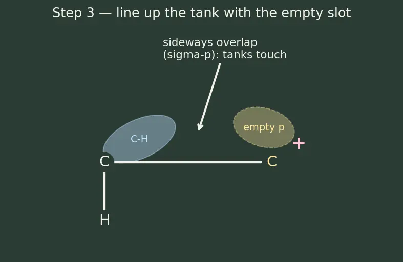 Figure — Electronic effects — inductive (+I - −I), mesomeric - resonance (+M - −M), hyperconjugation, electromeric