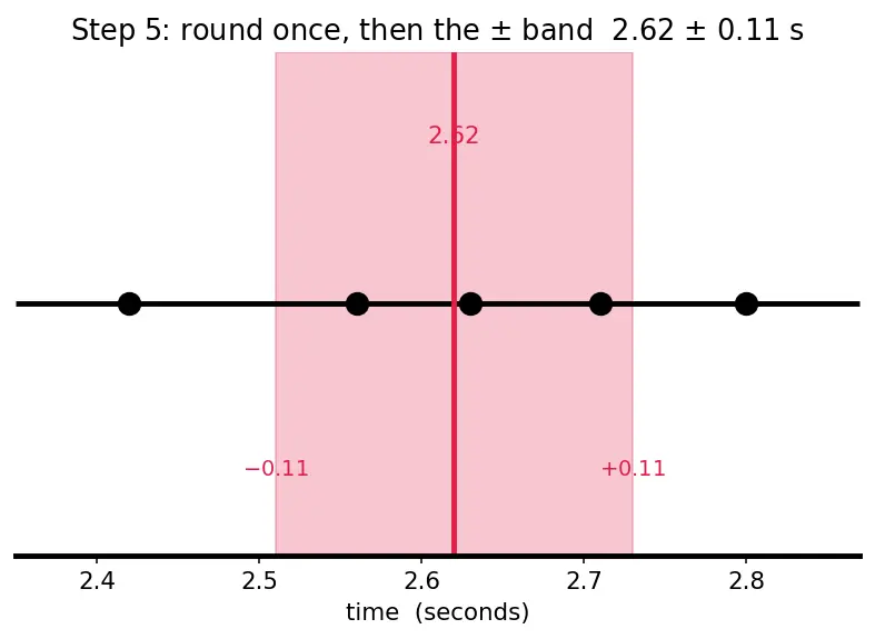 Figure — Errors — absolute, relative, percentage; systematic vs random