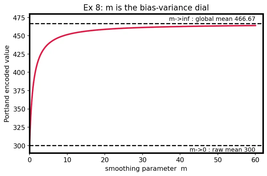 Figure — Ordinal and target encoding
