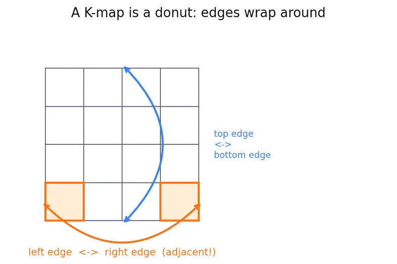 Figure — Karnaugh map simplification (2,3,4 variables)