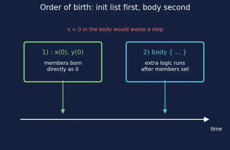 Figure — Constructors — default, parameterized, copy, delegating