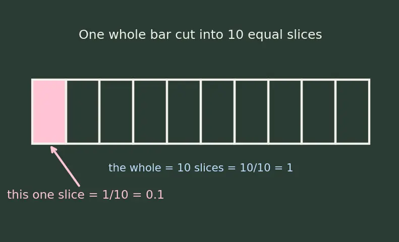 Figure — Decimals — place value, reading and writing