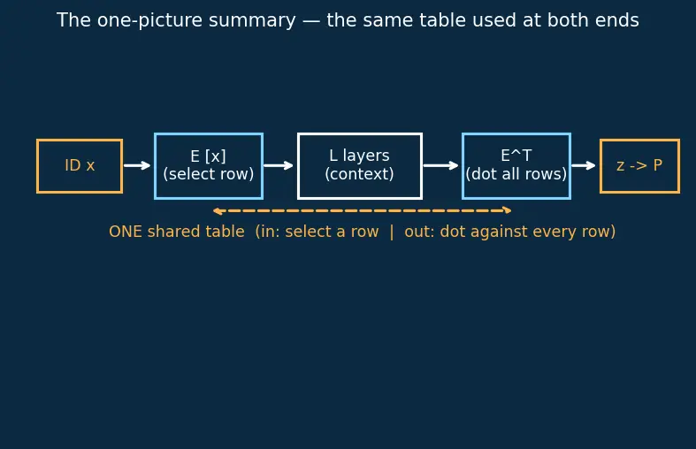 Figure — Embedding layers and tied weights