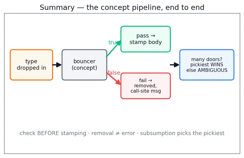 Figure — Concepts (C++20) — constraining templates