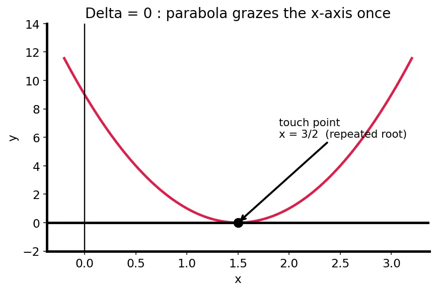 Figure — Discriminant — nature of roots (real - equal - complex)