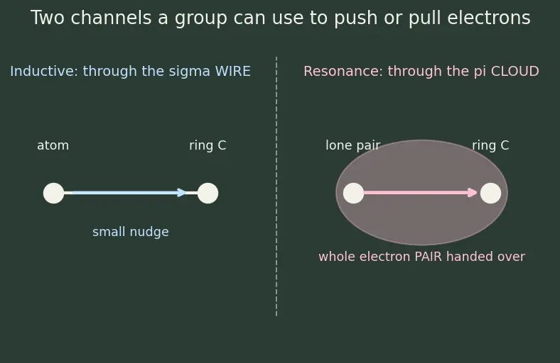 Figure — Activating vs deactivating groups; ortho - para vs meta directors; reactivity order
