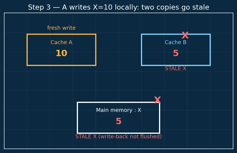 Figure — Cache coherence problem