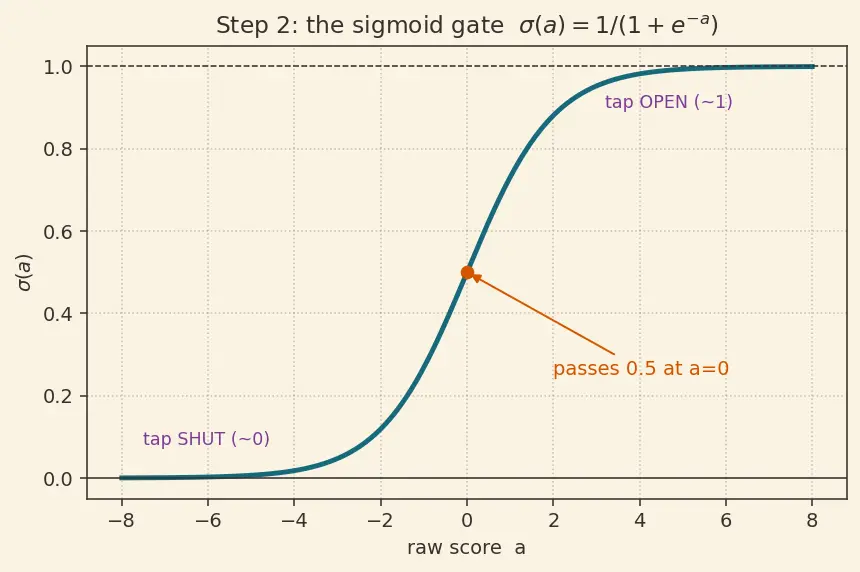 Figure — Gated Recurrent Units (GRU)