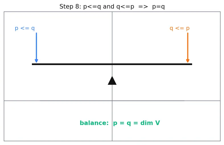 Figure — Dimension — basis cardinality