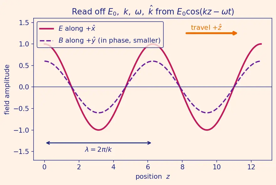 Figure — Electromagnetic waves — derivation from Maxwell's equations