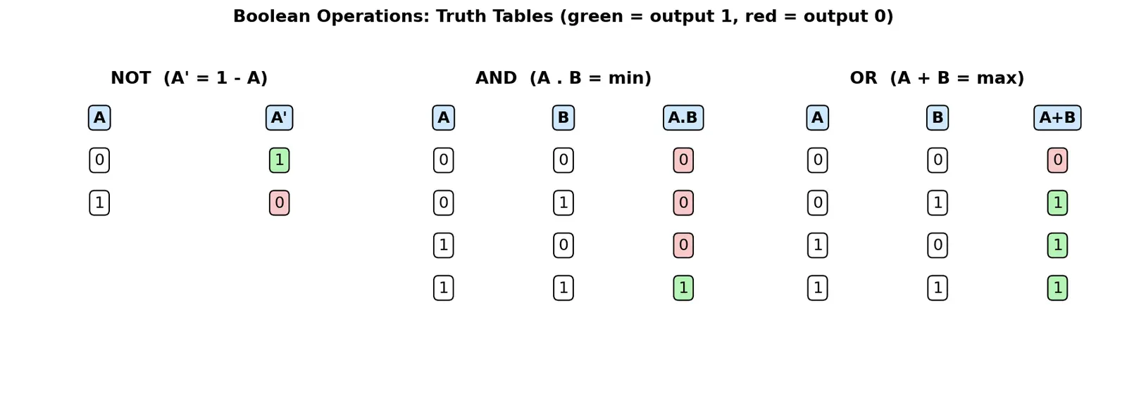 Figure — Boolean variables and operations (AND, OR, NOT)
